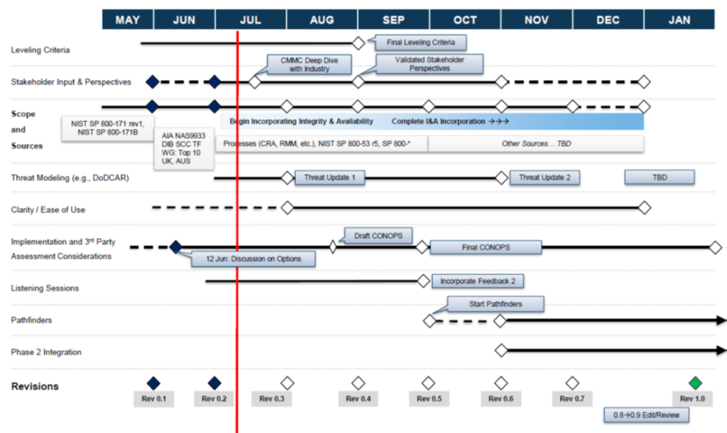 What is CMMC? Blue Mantle Technology